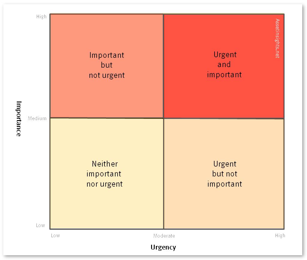 Urgent And Important Chart