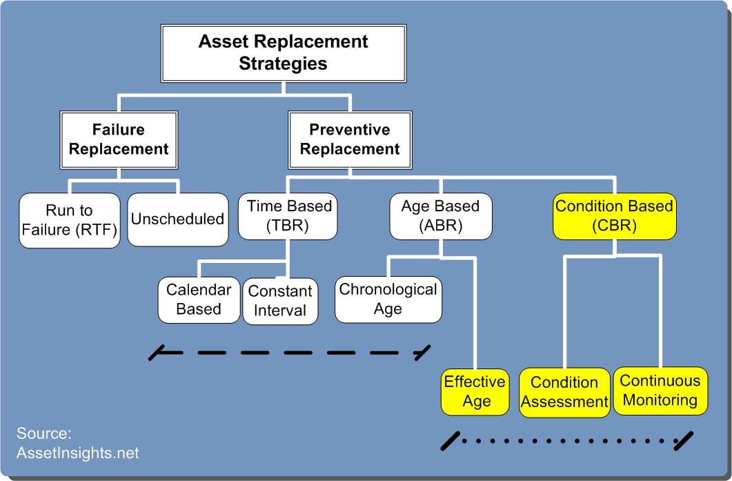 condition-based-replacement-policy